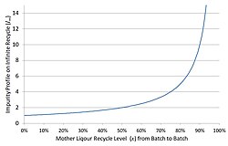 Figure 1: Calculate impurity profile after an infinite number of recycles as a function of the fraction of mother liquors reused