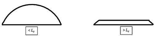 The capillary length L c {\displaystyle L_{c}} against radii of a droplet