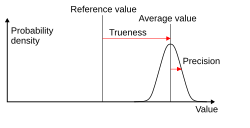 According to ISO 5725-1, accuracy consists of trueness (proximity of the mean of measurement results to the true value) and precision (repeatability or reproducibility of the measurement).