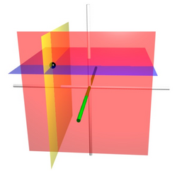 The coordinate surfaces of the Cartesian coordinates (x, y, z). The z-axis is vertical and the x-axis is highlighted in green. Thus, the red plane shows the points with x = 1, the blue plane shows the points with z = 1, and the yellow plane shows the points with y = −1. The three surfaces intersect at the point P (shown as a black sphere) with the Cartesian coordinates (1, −1, 1).