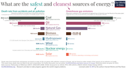 Per unit of energy, nuclear and wind power have minimal greenhouse emissions, and together with solar are the least deadly sources of energy.