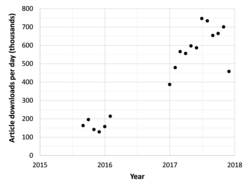 Download rate for articles on Sci-Hub (black open access)[35]