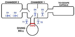 The decompression chamber at the moment the Byford Dolphin accident occurred. D1–D4 are divers; T1 and T2 are dive tenders.