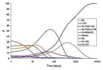 The contributions made by the different isotopes to the dose (in air) caused in the contaminated area in the time shortly after the accident. This image was drawn using data from the OECD report, the Korean table of the isotopes and the second edition of 'The radiochemical manual'.