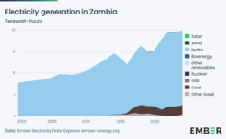 Electricity generation in Zambia in terawatt-hours