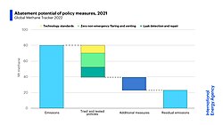 An International Energy Agency graphic showing the potential of various emission reduction policies for addressing global methane emissions.