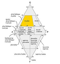 QAPF diagram with rhyolite field highlighted