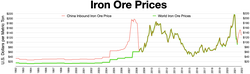 Iron ore prices (monthly) China import/inbound iron ore spot price[29] Global iron ore price[30]