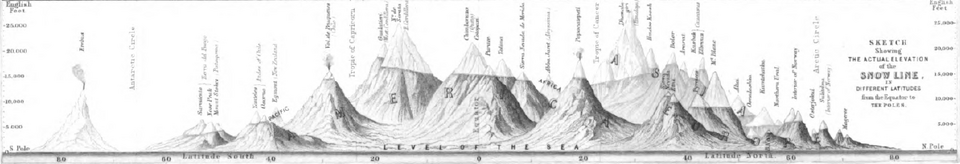 This 1848 "Sketch showing the actual elevation of the Snow Line in different Latitudes" by Alexander Keith Johnston shows the snow lines of mountains in America, Europe and Asia.