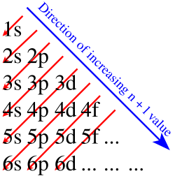 Idealized order of subshell filling according to the Madelung rule