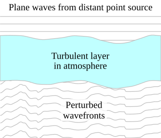 Schematic diagram illustrating how optical wavefronts from a distant star may be perturbed by a layer of turbulent mixing in the atmosphere. The vertical scale of the wavefronts plotted is highly exaggerated.