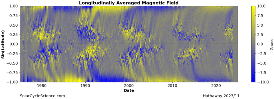 Time vs. solar latitude diagram of the radial component of the solar magnetic field, averaged over successive solar rotation. The "butterfly" signature of sunspots is clearly visible at low latitudes. Diagram constructed by the solar group at NASA Marshall Space Flight Center. The newest version can be found at solarcyclescience.com.