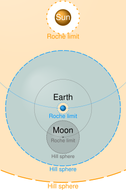 A schematic, not-to-scale representation of Hill spheres (as 2D radii) and Roche limits of each body of the Sun-Earth-Moon system. The actual Hill radius for the Moon is on the order of 60,000 km (i.e., extending less than one-sixth the distance of the 378,000 km between the Moon and the Earth).[9]