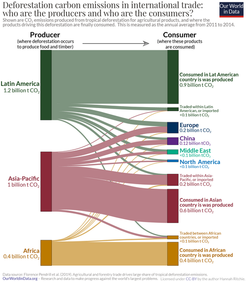 Deforestation in the tropics – given as the annual average between 2010 and 2014 – was responsible for 2.6 billion tonnes of CO2 per year. That was 6.5% of global CO2 emissions.
