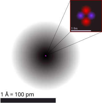 A figurative depiction of the helium-4 atom with the electron cloud in shades of gray. In the nucleus, the two protons and two neutrons are depicted in red and blue. This depiction shows the particles as separate, whereas in an actual helium atom, the protons and neutrons form a spherically symmetric distribution, with the result that the nucleus is spherically symmetric.