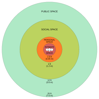 An example of operationally defining personal space[1]