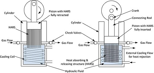 Schematic views of a nearly isothermal compressor and expander. Left view with the piston fully retracted, right view with the piston fully inserted.